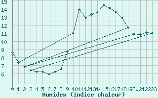 Courbe de l'humidex pour Dieppe (76)