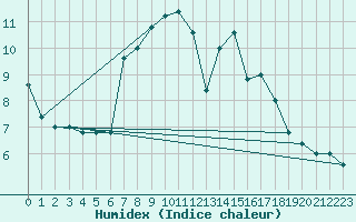 Courbe de l'humidex pour Paganella