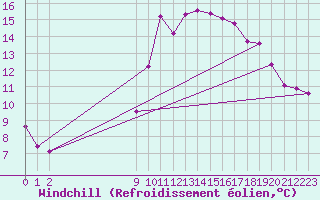 Courbe du refroidissement olien pour Frontenay (79)