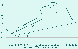 Courbe de l'humidex pour Grandfresnoy (60)