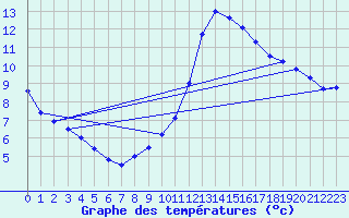 Courbe de tempratures pour Orlans (45)