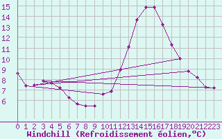 Courbe du refroidissement olien pour Badajoz