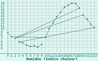 Courbe de l'humidex pour Ciudad Real (Esp)