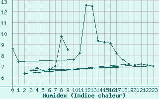 Courbe de l'humidex pour Penhas Douradas