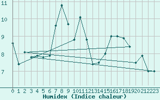 Courbe de l'humidex pour Grand Saint Bernard (Sw)