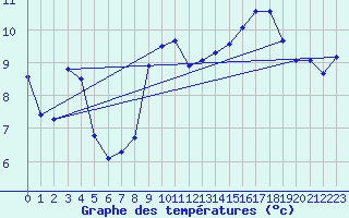 Courbe de tempratures pour Gros-Rderching (57)