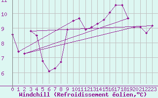 Courbe du refroidissement olien pour Gros-Rderching (57)