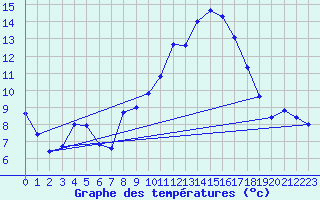 Courbe de tempratures pour Nmes - Garons (30)