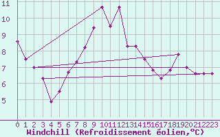 Courbe du refroidissement olien pour Westdorpe Aws