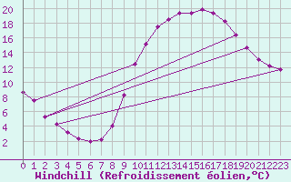 Courbe du refroidissement olien pour Saint-Maximin-la-Sainte-Baume (83)