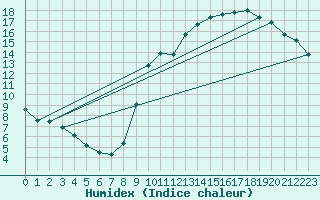Courbe de l'humidex pour Remich (Lu)
