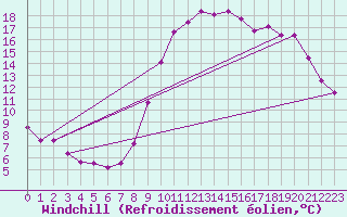 Courbe du refroidissement olien pour Vias (34)