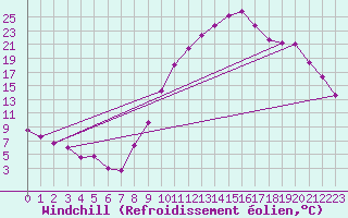 Courbe du refroidissement olien pour Mont-de-Marsan (40)