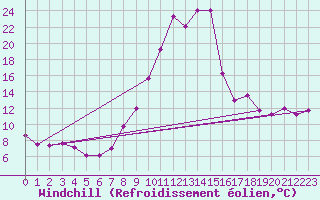 Courbe du refroidissement olien pour Metz-Nancy-Lorraine (57)