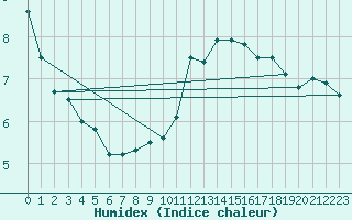 Courbe de l'humidex pour Luzern