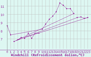 Courbe du refroidissement olien pour Rnenberg
