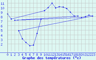 Courbe de tempratures pour Dippoldiswalde-Reinb