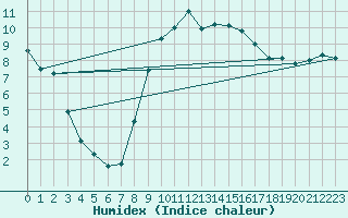 Courbe de l'humidex pour Dippoldiswalde-Reinb