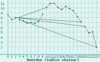 Courbe de l'humidex pour Aldersbach-Kriestorf