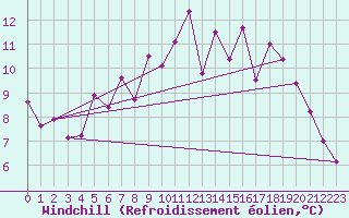 Courbe du refroidissement olien pour Portglenone
