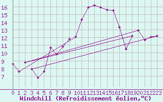 Courbe du refroidissement olien pour Moenichkirchen