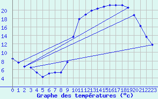 Courbe de tempratures pour Hestrud (59)