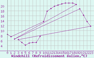 Courbe du refroidissement olien pour Hestrud (59)
