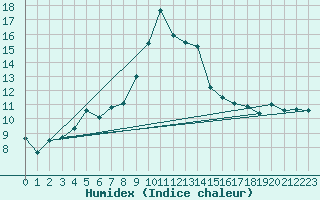 Courbe de l'humidex pour Gijon