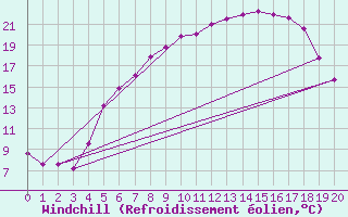 Courbe du refroidissement olien pour Kloten