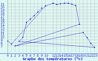 Courbe de tempratures pour Vaestmarkum