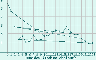 Courbe de l'humidex pour Pakri