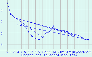 Courbe de tempratures pour Luxeuil (70)
