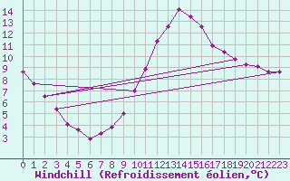 Courbe du refroidissement olien pour Chamonix-Mont-Blanc (74)
