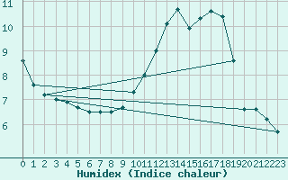 Courbe de l'humidex pour Rmering-ls-Puttelange (57)