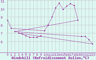 Courbe du refroidissement olien pour Rmering-ls-Puttelange (57)