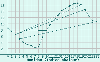 Courbe de l'humidex pour Ruffiac (47)