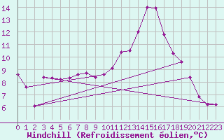 Courbe du refroidissement olien pour Grossenzersdorf
