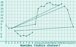 Courbe de l'humidex pour Connerr (72)