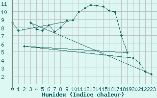 Courbe de l'humidex pour Lannion (22)