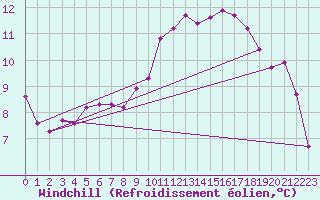 Courbe du refroidissement olien pour Reims-Prunay (51)