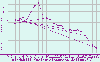 Courbe du refroidissement olien pour Goteborg