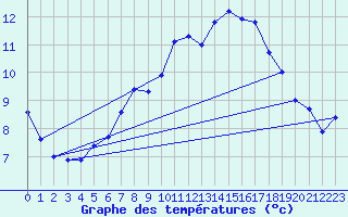 Courbe de tempratures pour Wiesenburg