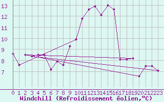 Courbe du refroidissement olien pour Ajaccio - Campo dell