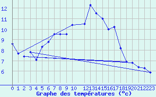 Courbe de tempratures pour Dividalen II