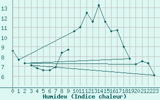 Courbe de l'humidex pour Chaumont (Sw)