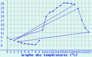 Courbe de tempratures pour Cernay (86)