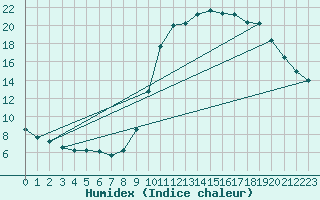 Courbe de l'humidex pour Lobbes (Be)