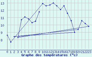 Courbe de tempratures pour Moleson (Sw)