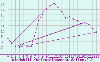 Courbe du refroidissement olien pour Simplon-Dorf
