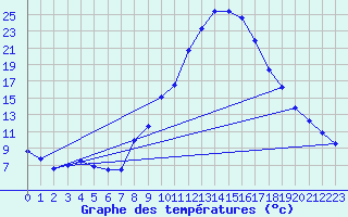 Courbe de tempratures pour Baza Cruz Roja
